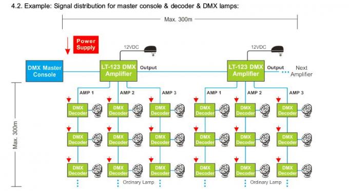 Signal-Verstärker-Prüfer LED DMX mit 3 Kanäle verteiltem Ertrag 3