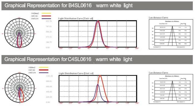 B4SL0616 B4SL0618 C4SL0616 24V 6 * lineare Unterwasserswimmingpool-Wand-Waschmaschinen-Lichter 2W IP68 LED 3