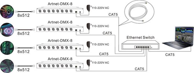 8 DMX512 Ausgabekanäle Artnet - zu - DMX-Konverter-Ethernet-Kontrollsystem 2