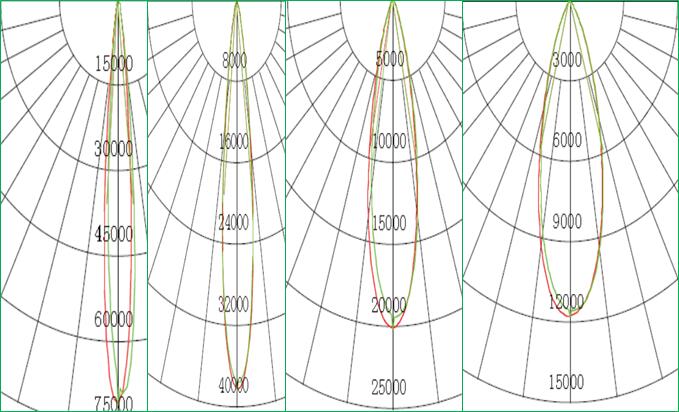 Lichtverteilungs-Kurve für LED-Flutscheinwerfer