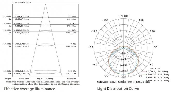 Effektive durchschnittliche Beleuchtungsstärke-und Lichtverteilungs-Kurve für IP67 LED lineare Lichter 15W im Freien